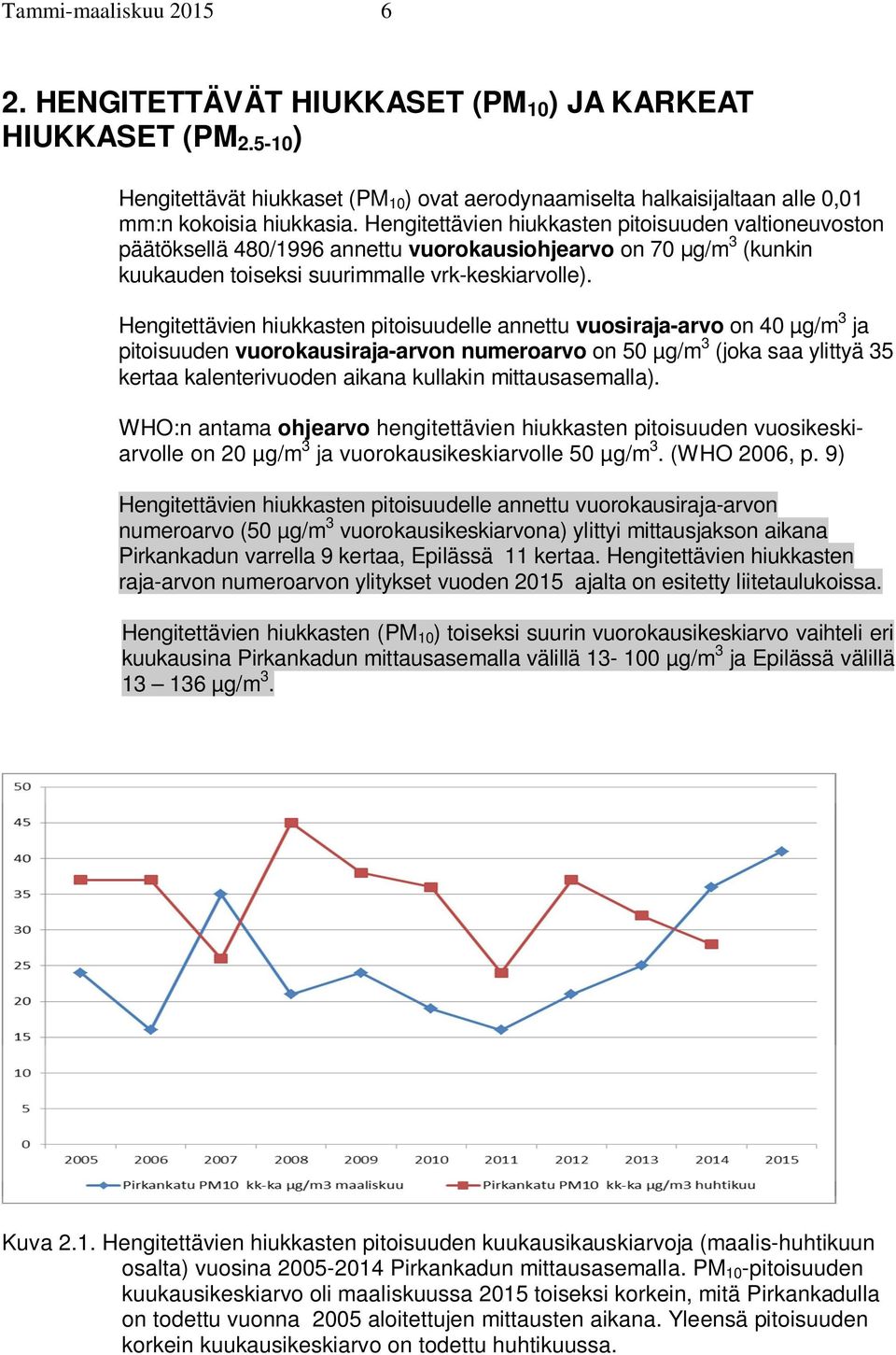 Hengitettävien hiukkasten pitoisuudelle annettu vuosiraja-arvo on 4 µg/m 3 ja pitoisuuden vuorokausiraja-arvon numeroarvo on 5 µg/m 3 (joka saa ylittyä 35 kertaa kalenterivuoden aikana kullakin