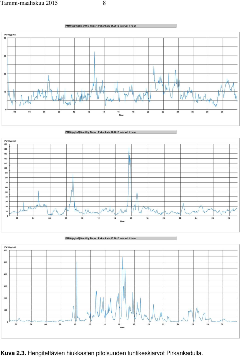 215 Interval 1 Hour PM1[µg/m3] 15 14 13 12 11 1 9 8 7 6 5 4 3 2 1 2 4 6 8 1 12 14 16 18 2 22 24 26 28 PM1[µg/m3]