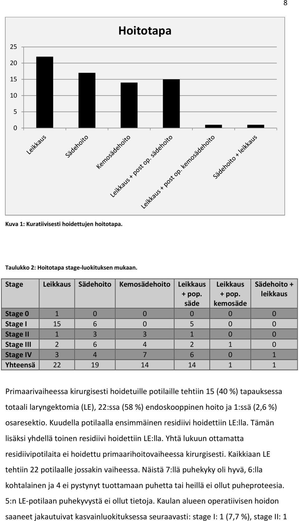 hoidetuille potilaille tehtiin 15 (40 %) tapauksessa totaali laryngektomia (LE), 22:ssa (58 %) endoskooppinen hoito ja 1:ssä (2,6 %) osaresektio.