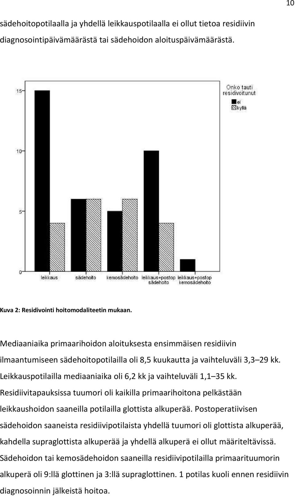 Leikkauspotilailla mediaaniaika oli 6,2 kk ja vaihteluväli 1,1 35 kk. Residiivitapauksissa tuumori oli kaikilla primaarihoitona pelkästään leikkaushoidon saaneilla potilailla glottista alkuperää.