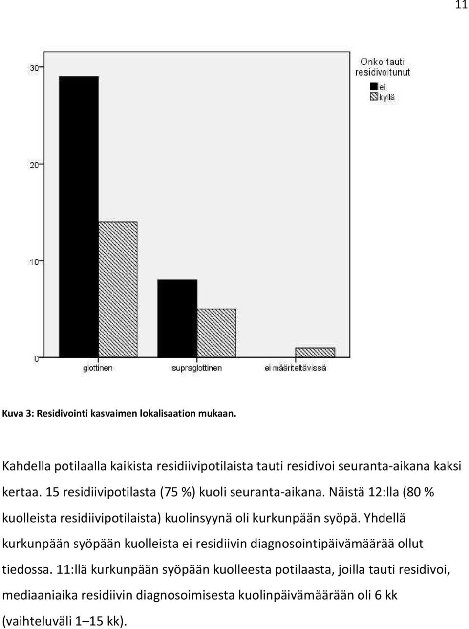 15 residiivipotilasta (75 %) kuoli seuranta-aikana. Näistä 12:lla (80 % kuolleista residiivipotilaista) kuolinsyynä oli kurkunpään syöpä.