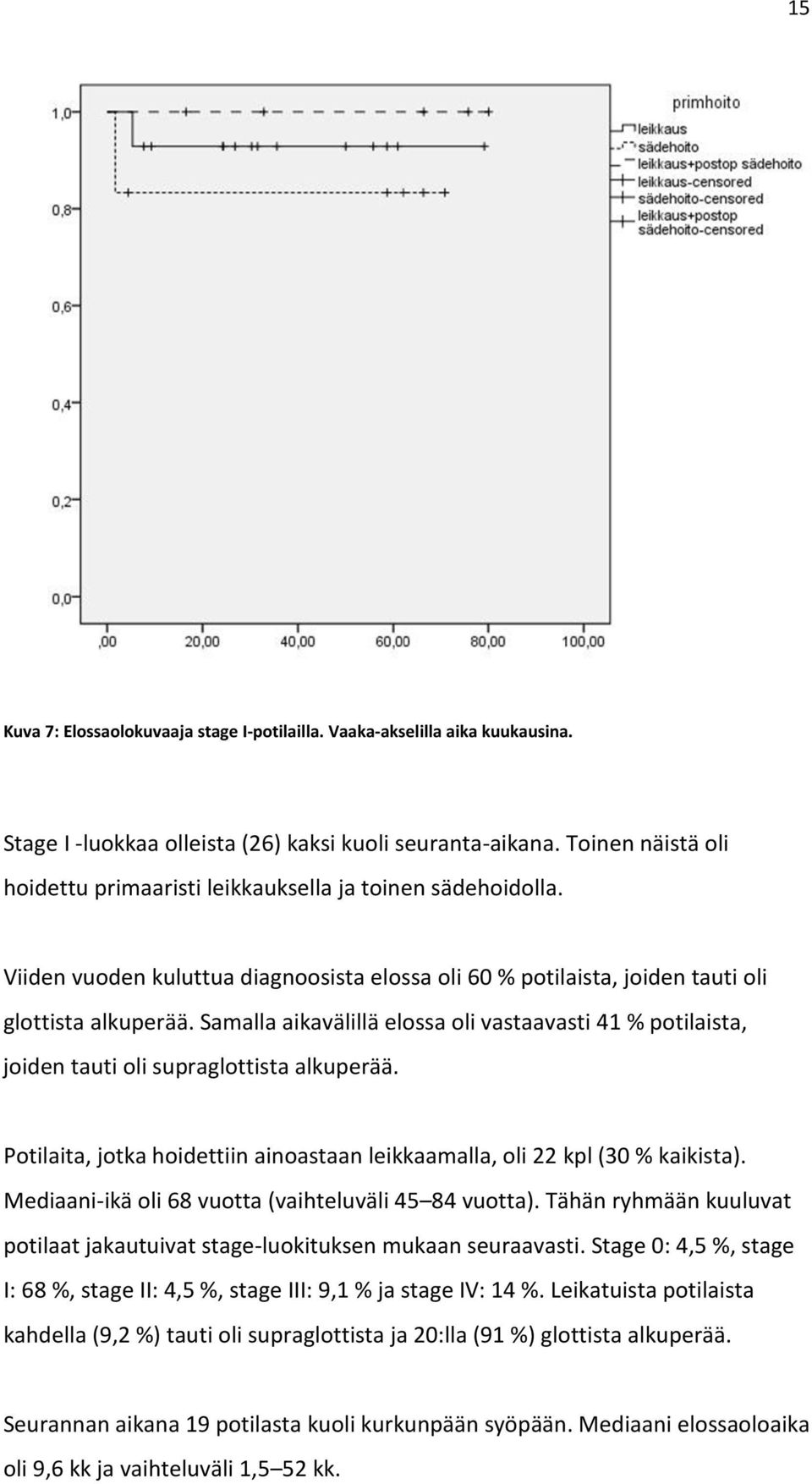 Samalla aikavälillä elossa oli vastaavasti 41 % potilaista, joiden tauti oli supraglottista alkuperää. Potilaita, jotka hoidettiin ainoastaan leikkaamalla, oli 22 kpl (30 % kaikista).