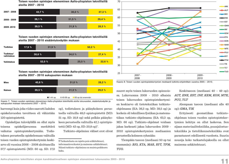 52,0 % 25,5 % 22,6 % 30 Mies Toisen vuoden opintojen eteneminen Aalto-yliopiston teknillisillä aloilla 2007-2010 sukupuolen mukaan 40,8 % 31,0 % 28,2 % 25 2007-2008 2008-2009 2009-2010 Kaavio 8: