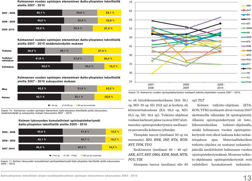 % 26,3 % 16,2 % 50 45 40 35 Mies Nainen Kolmannen vuoden opintojen eteneminen Aalto-yliopiston teknillisillä aloilla 2007-2010 sukupuolen mukaan 45,2 % 42,1 % 31,6 % 32,1 % 1-44 op 45-59 op 60 op tai