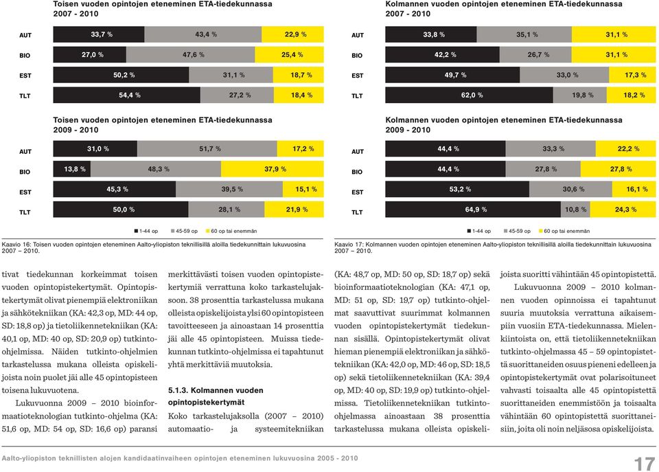 Kolmannen vuoden opintojen eteneminen ETA-tiedekunnassa 2009-2010 AUT 31,0 % 51,7 % 17,2 % AUT 44,4 % 33,3 % 22,2 % BIO 13,8 % 48,3 % 37,9 % BIO 44,4 % 27,8 % 27,8 % EST 45,3 % 39,5 % 15,1 % EST 53,2