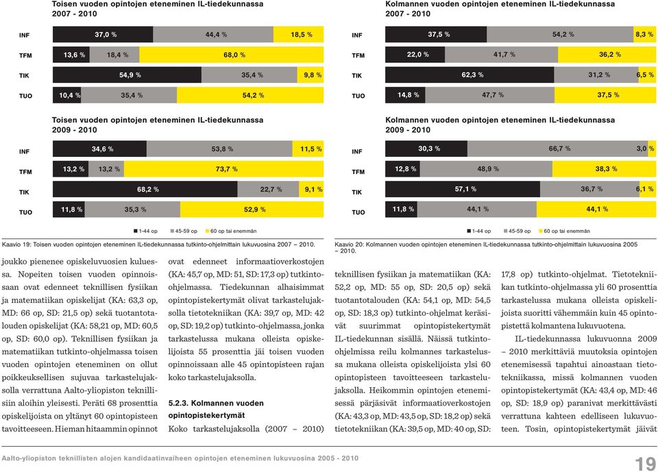 vuoden opintojen eteneminen IL-tiedekunnassa 2009-2010 INF 34,6 % 53,8 % 11,5 % INF 30,3 % 66,7 % 3,0 % TFM 13,2 % 13,2 % 73,7 % TFM 12,8 % 48,9 % 38,3 % TIK 68,2 % 22,7 % 9,1 % TIK 57,1 % 36,7 % 6,1