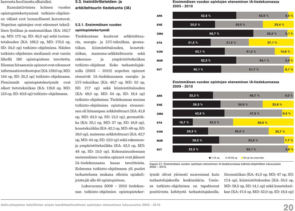 Näiden tutkinto-ohjelmien mediaanit ovat varsin lähellä 180 opintopisteen tavoitetta.