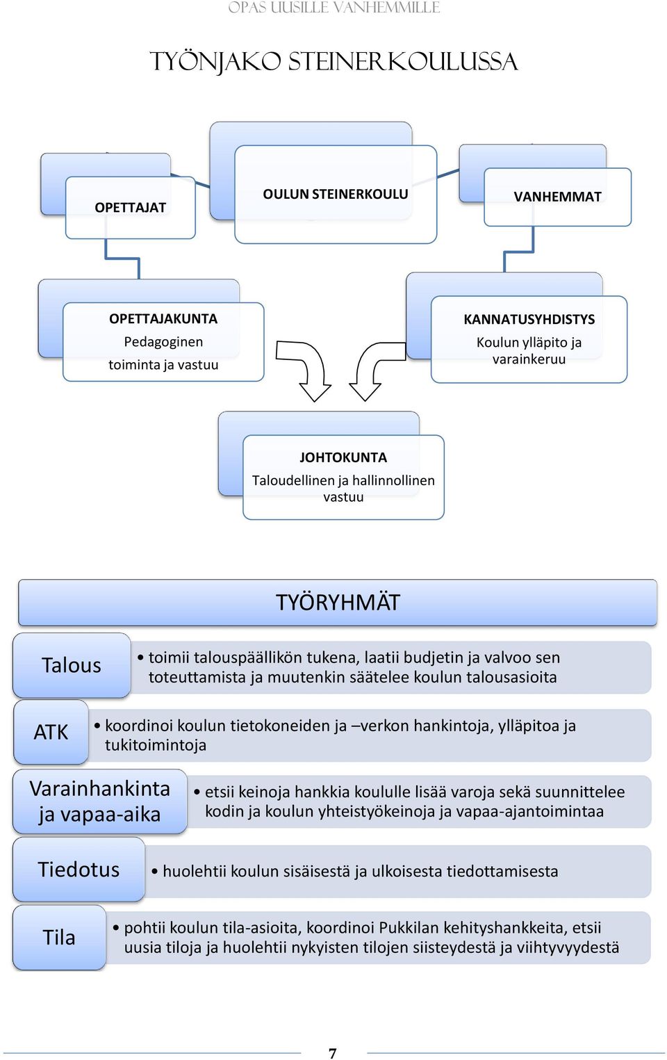 verkon hankintoja, ylläpitoa ja tukitoimintoja Varainhankinta ja vapaa-aika etsii keinoja hankkia koululle lisää varoja sekä suunnittelee kodin ja koulun yhteistyökeinoja ja vapaa-ajantoimintaa