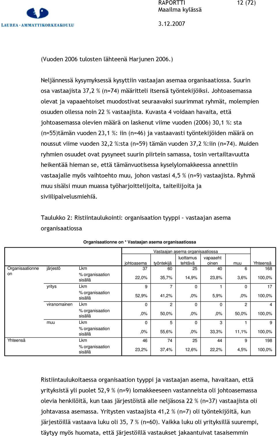 Kuvasta 4 voidaan havaita, että johtoasemassa olevien määrä on laskenut viime vuoden (2006) 30,1 %: sta (n=55)tämän vuoden 23,1 %: iin (n=46) ja vastaavasti työntekijöiden määrä on noussut viime