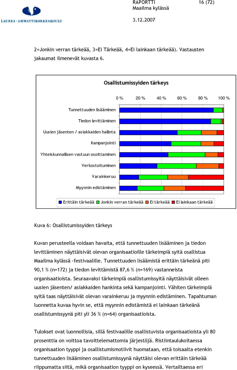 Verkostoituminen Varainkeruu Myynnin edistäminen Erittäin tärkeää Jonkin verran tärkeää Ei tärkeää Ei lainkaan tärkeää Kuva 6: Osallistumissyiden tärkeys Kuvan perusteella voidaan havaita, että