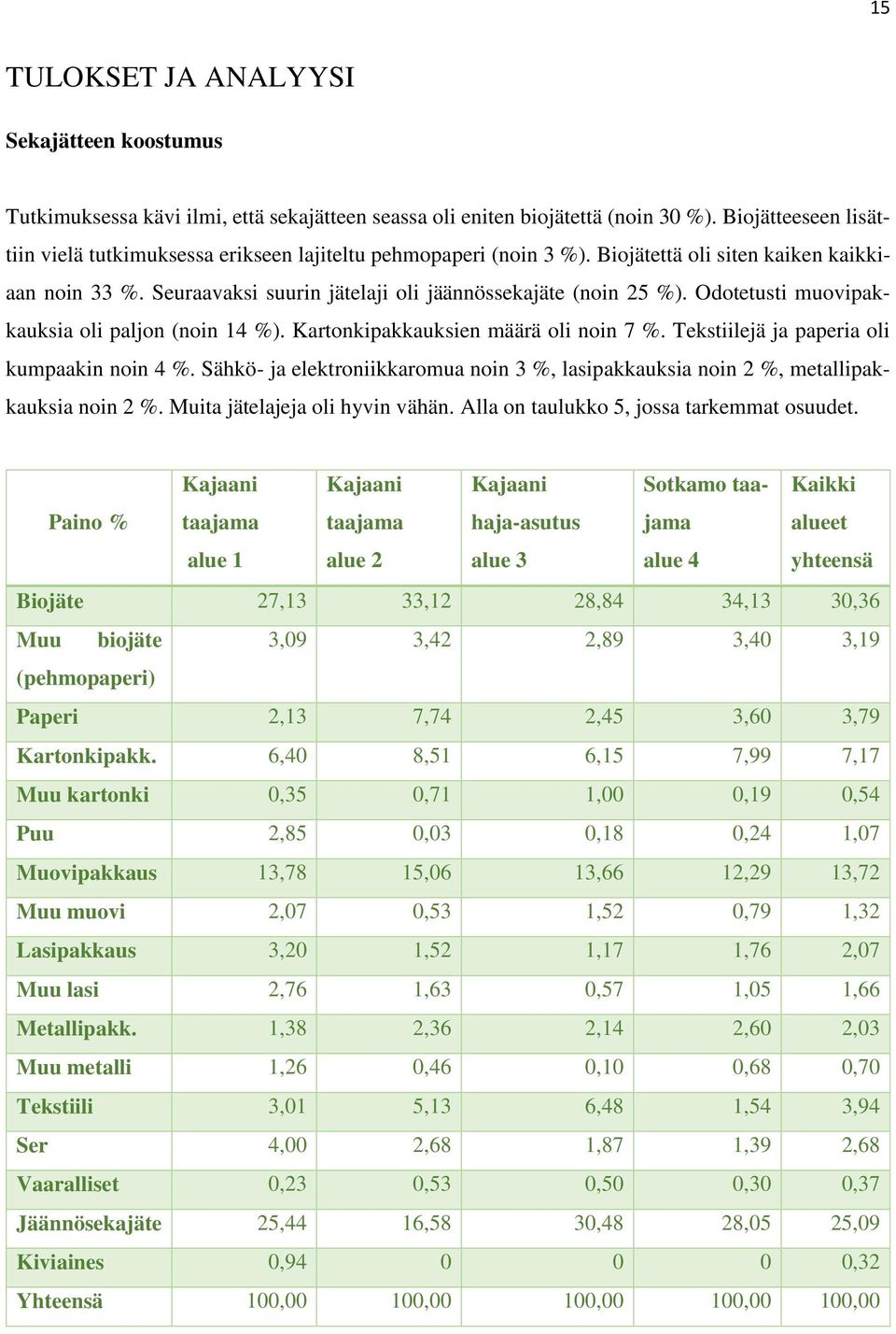 Odotetusti muovipakkauksia oli paljon (noin 14 %). Kartonkipakkauksien määrä oli noin 7 %. Tekstiilejä ja paperia oli kumpaakin noin 4 %.