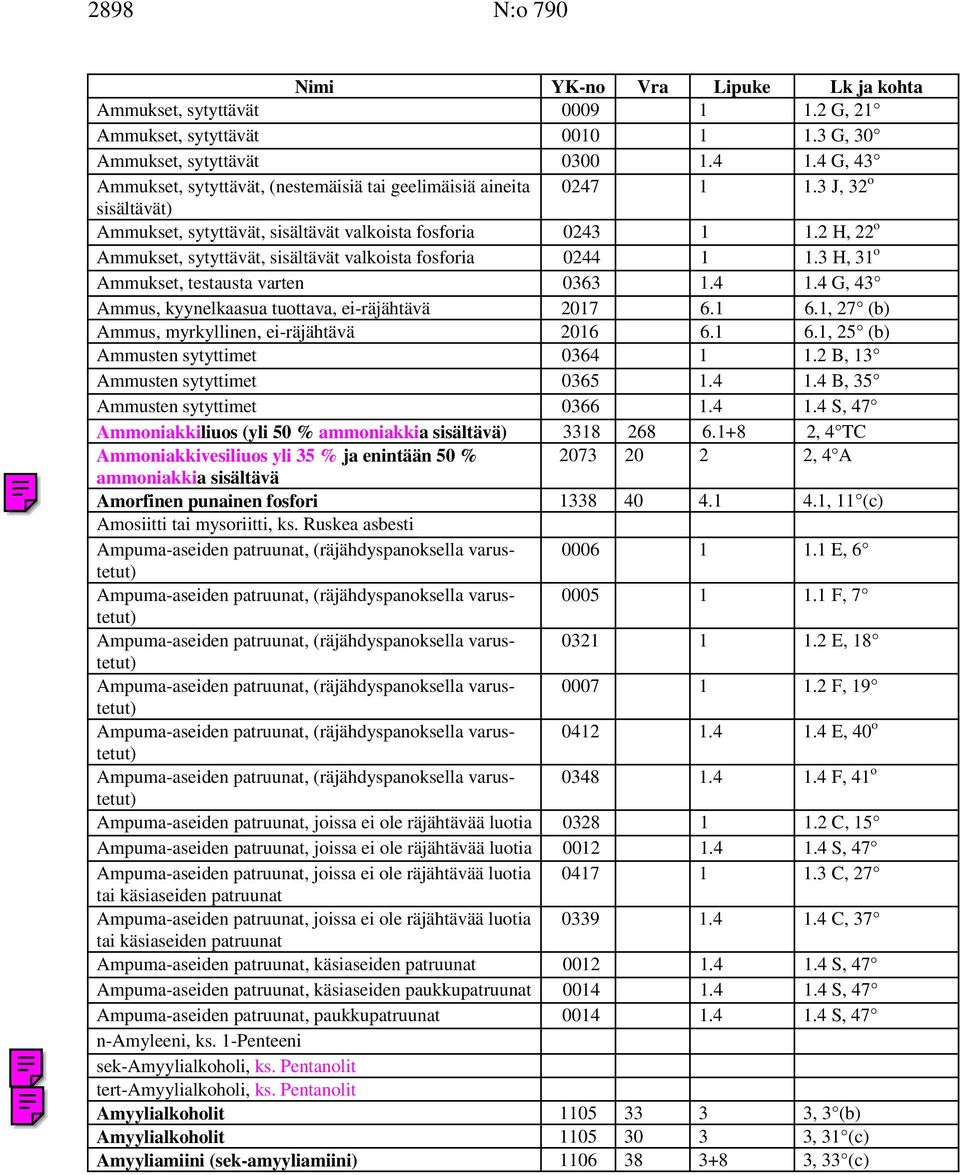 4 1.4 G, 43 Ammus, kyynelkaasua tuottava, ei-räjähtävä 2017, 27 (b) Ammus,, ei-räjähtävä 2016, 25 (b) Ammusten sytyttimet 0364 1 1.2 B, 13 Ammusten sytyttimet 0365 1.4 1.4 B, 35 Ammusten sytyttimet 0366 1.