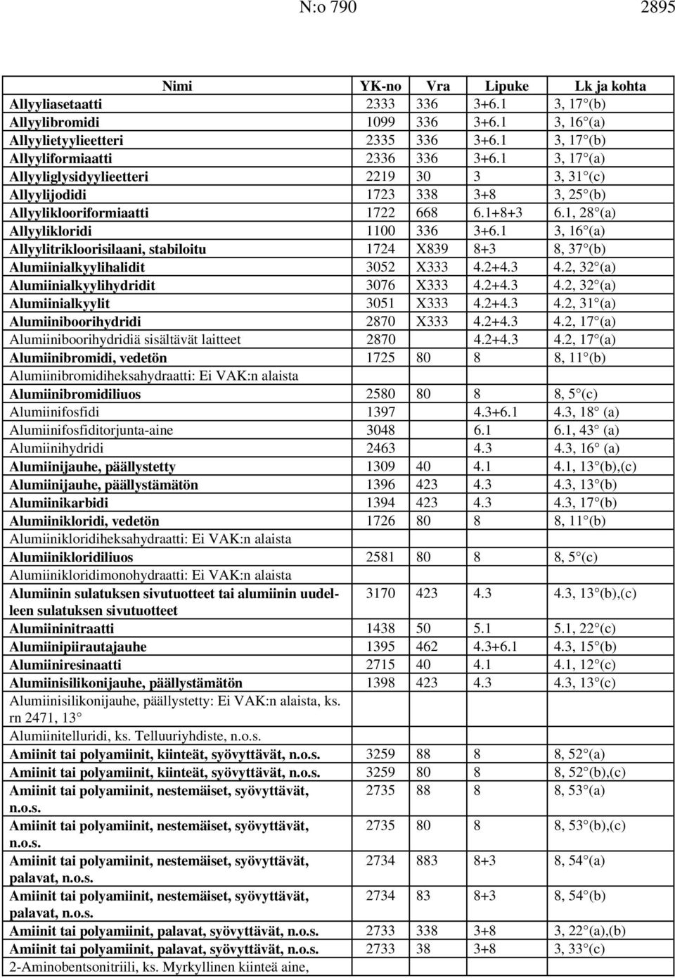 Alumiinialkyylihalidit 3052 X333 4.2+4.3 4.2, 32 (a) Alumiinialkyylihydridit 3076 X333 4.2+4.3 4.2, 32 (a) Alumiinialkyylit 3051 X333 4.2+4.3 4.2, 31 (a) Alumiiniboorihydridi 2870 X333 4.2+4.3 4.2, 17 (a) Alumiiniboorihydridiä sisältävät laitteet 2870 4.