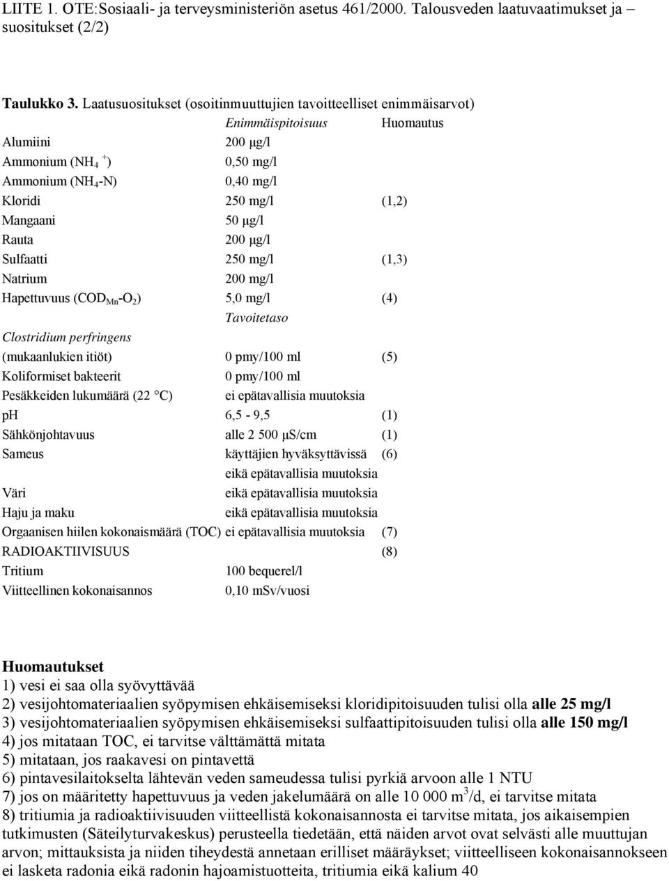 Mangaani 50 μg/l Rauta 200 μg/l Sulfaatti 250 mg/l (1,3) Natrium 200 mg/l Hapettuvuus (COD Mn -O 2 ) 5,0 mg/l (4) Tavoitetaso Clostridium perfringens (mukaanlukien itiöt) 0 pmy/100 ml (5)