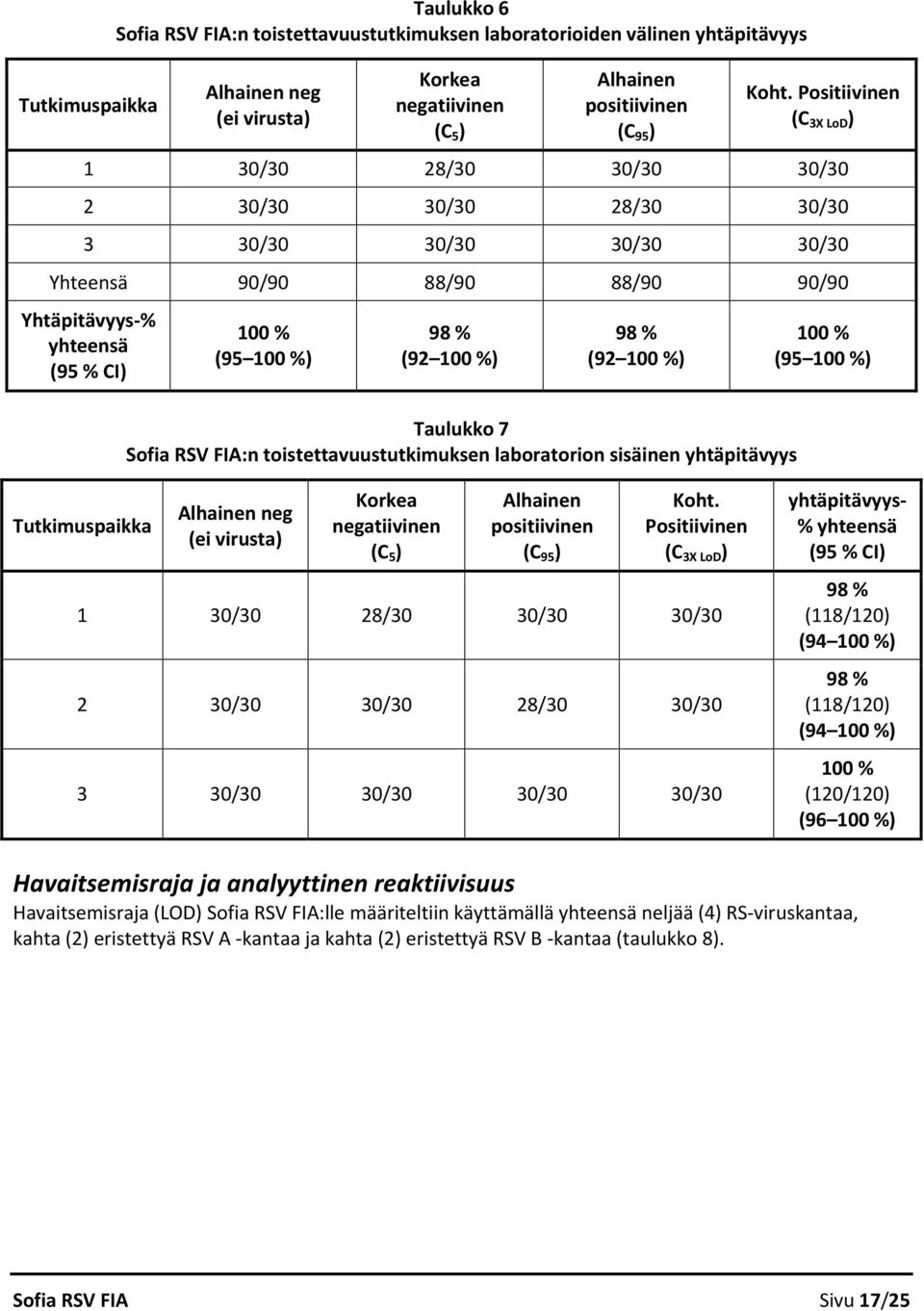 %) 98 % (92 100 %) Taulukko 7 Sofia RSV FIA:n toistettavuustutkimuksen laboratorion sisäinen yhtäpitävyys 100 % (95 100 %) Tutkimuspaikka Alhainen neg (ei virusta) Korkea negatiivinen (C 5 ) Alhainen