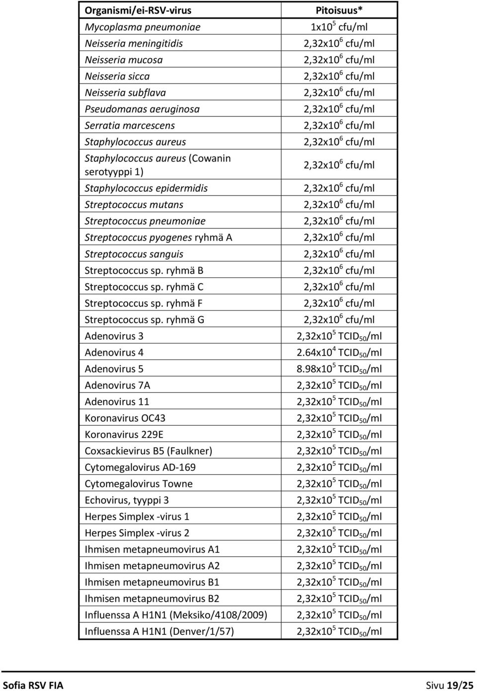 ryhmä C Streptococcus sp. ryhmä F Streptococcus sp.