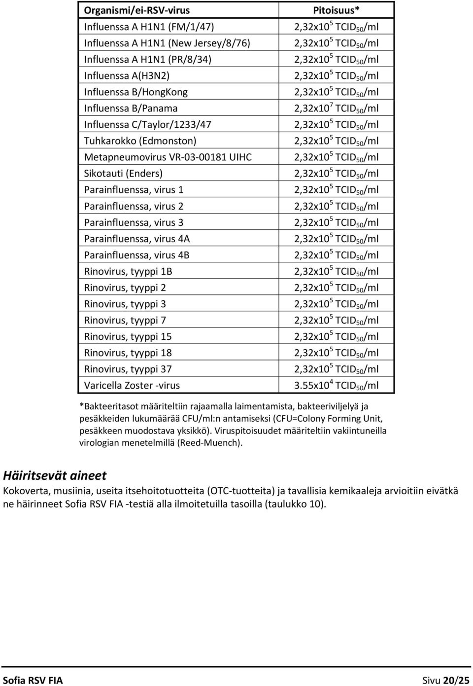 Parainfluenssa, virus 4B Rinovirus, tyyppi 1B Rinovirus, tyyppi 2 Rinovirus, tyyppi 3 Rinovirus, tyyppi 7 Rinovirus, tyyppi 15 Rinovirus, tyyppi 18 Rinovirus, tyyppi 37 Varicella Zoster virus