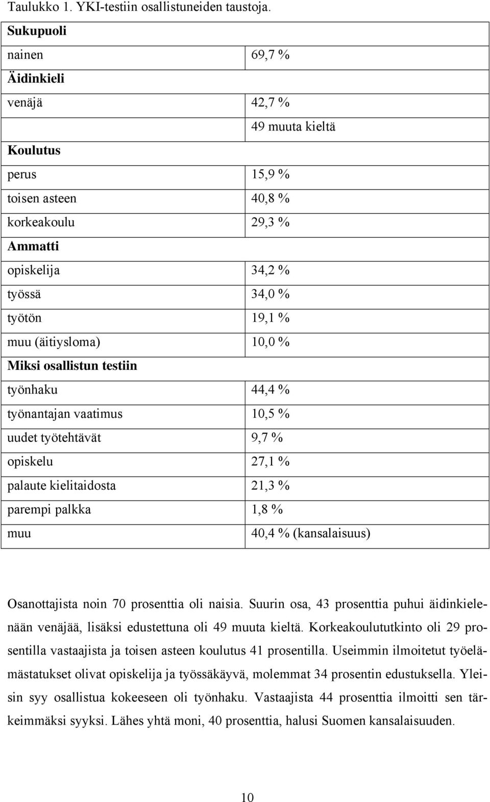 10,0 % Miksi osallistun testiin työnhaku 44,4 % työnantajan vaatimus 10,5 % uudet työtehtävät 9,7 % opiskelu 27,1 % palaute kielitaidosta 21,3 % parempi palkka 1,8 % muu 40,4 % (kansalaisuus)