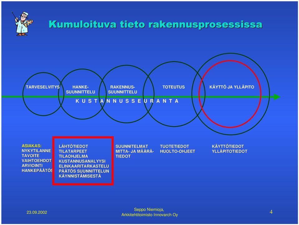 HANKEPÄÄTÖS LÄHTÖTIEDOT TILATARPEET TILAOHJELMA KUSTANNUSANALYYSI ELINKAARITARKASTELU PÄÄTÖS SUUNNITTELUN