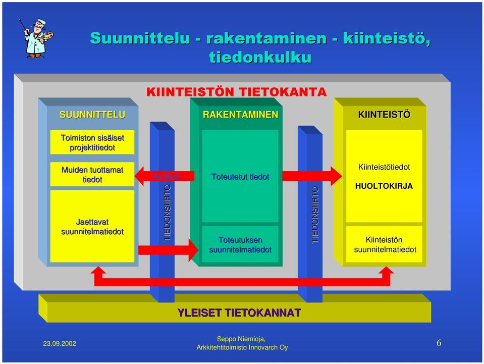 Jaettavat suunnitelmatiedot As Built TIEDONSIIRTO Toteutetut tiedot Toteutuksen