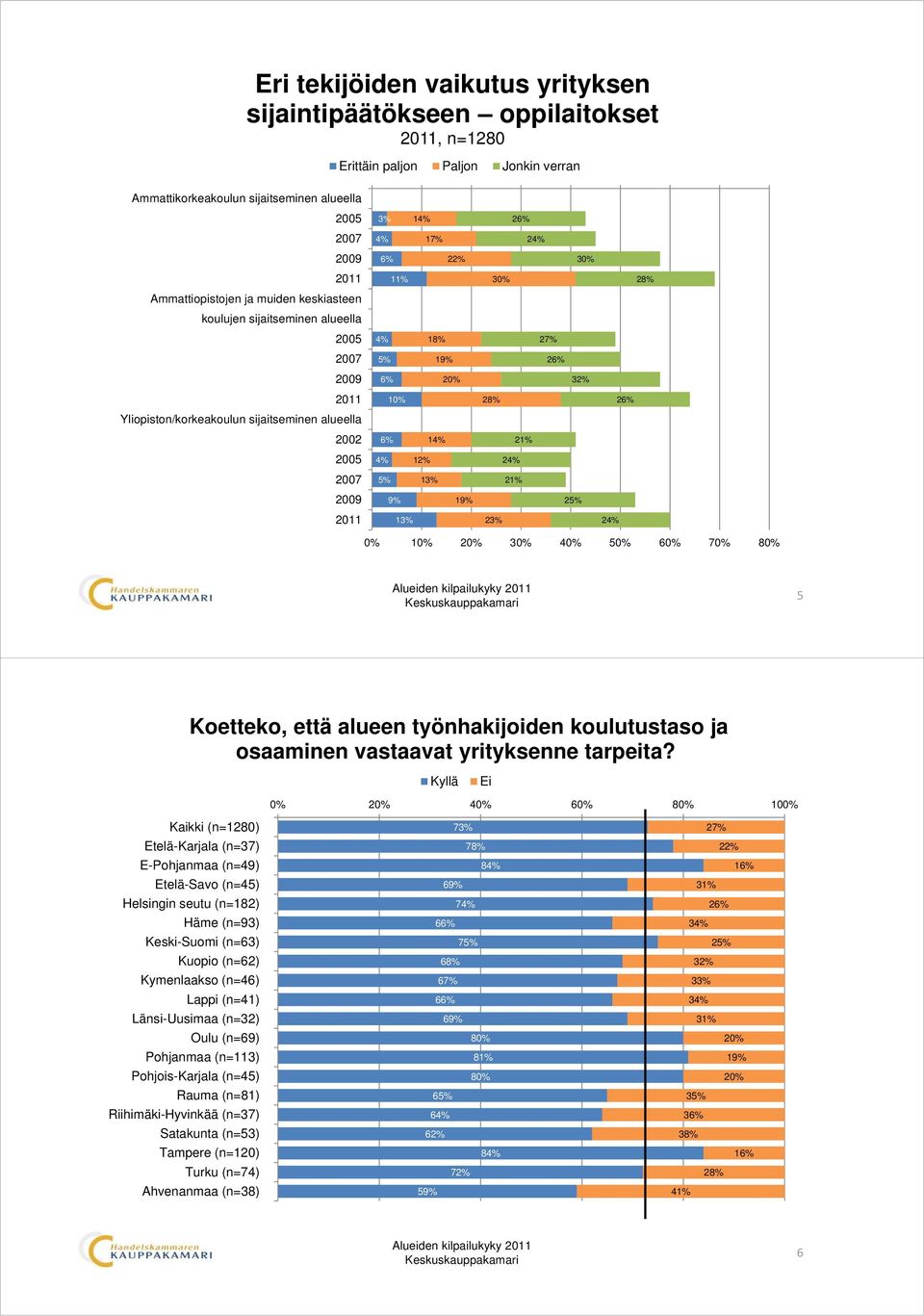 14% 21% 2005 4% 12% 24% 2007 5% 13% 21% 2009 9% 19% 25% 2011 13% 23% 24% 0% 10% 20% 30% 40% 50% 60% 70% 80% 5 Koetteko, että alueen työnhakijoiden koulutustaso ja osaaminen vastaavat yrityksenne