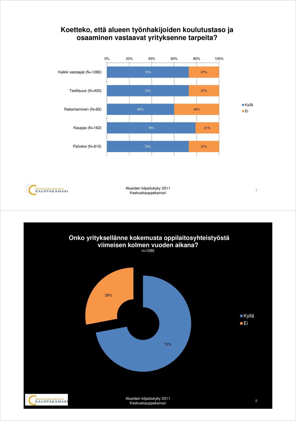 0% 20% 40% 60% 80% 100% Kaikki vastaajat (N=1280) 73% Teollisuus (N=420) 73% Rakentaminen