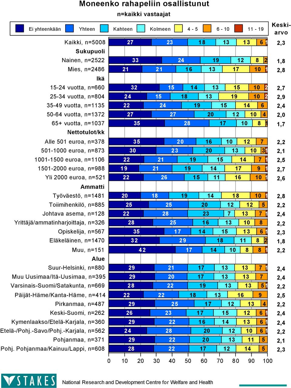 Yrittäjä/ammatinharjoittaja, n=326 Opiskelija, n=567 Eläkeläinen, n=1470 Muu, n=151 Alue Suur-Helsinki, n=880 Muu Uusimaa/Itä-Uusimaa, n=395 Varsinais-Suomi/Satakunta, n=669 Päijät-Häme/Kanta-Häme,