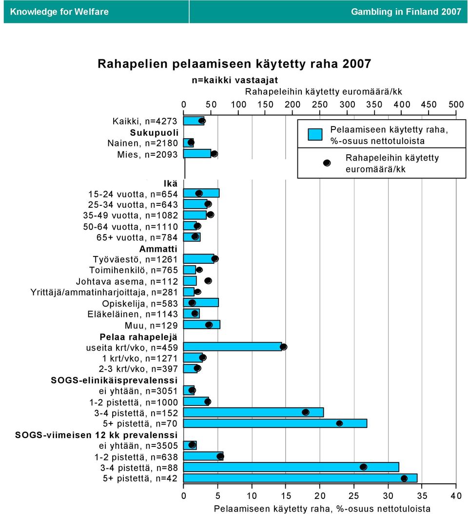 2-3 krt/vko, n=397 SOGS-elinikäisprevalenssi ei yhtään, n=3051 1-2 pistettä, n=1000 3-4 pistettä, n=152 5+ pistettä, n=70 SOGS-viimeisen 12 kk prevalenssi ei yhtään, n=3505 1-2 pistettä, n=638 3-4