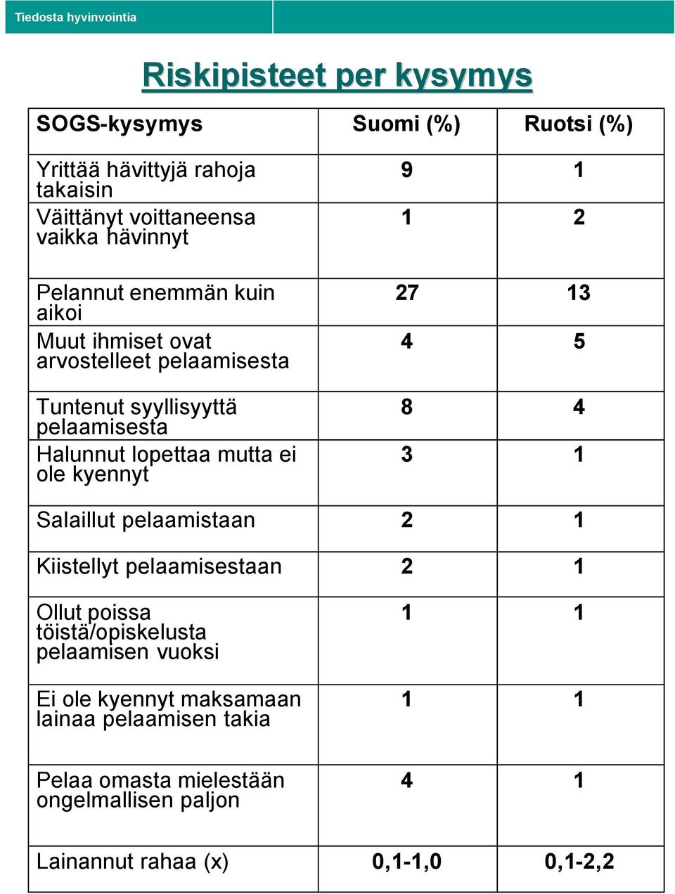 pelaamisestaan Ollut poissa töistä/opiskelusta pelaamisen vuoksi Ei ole kyennyt maksamaan lainaa pelaamisen takia Suomi (%) 9 1 27 4 8 3 2 2 1 1 Ruotsi (%) 1