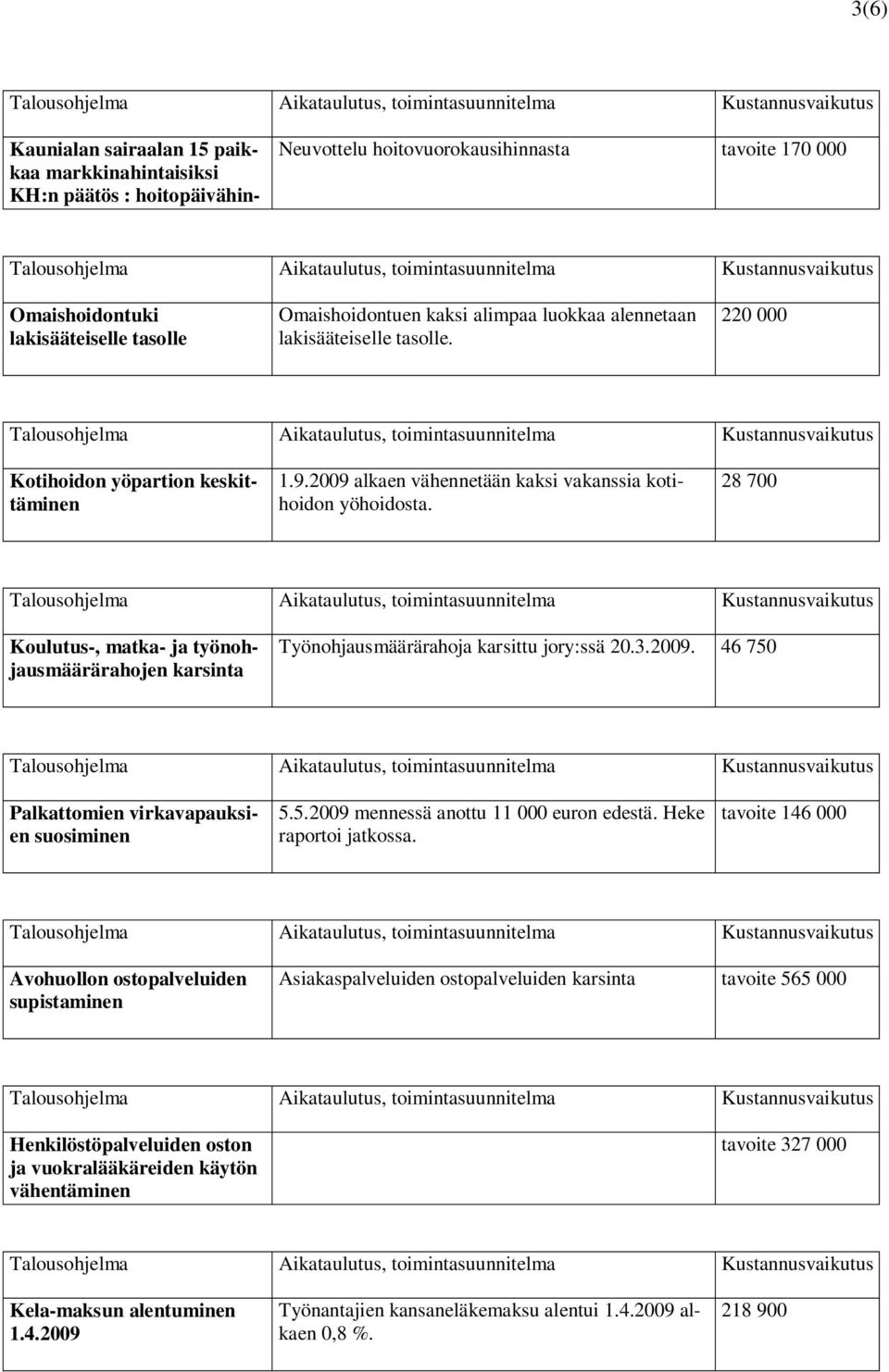 28 700 Koulutus-, matka- ja työnohjausmäärärahojen karsinta Työnohjausmäärärahoja karsittu jory:ssä 20.3.2009. 46 750 Palkattomien virkavapauksien suosiminen 5.5.2009 mennessä anottu 11 000 euron edestä.