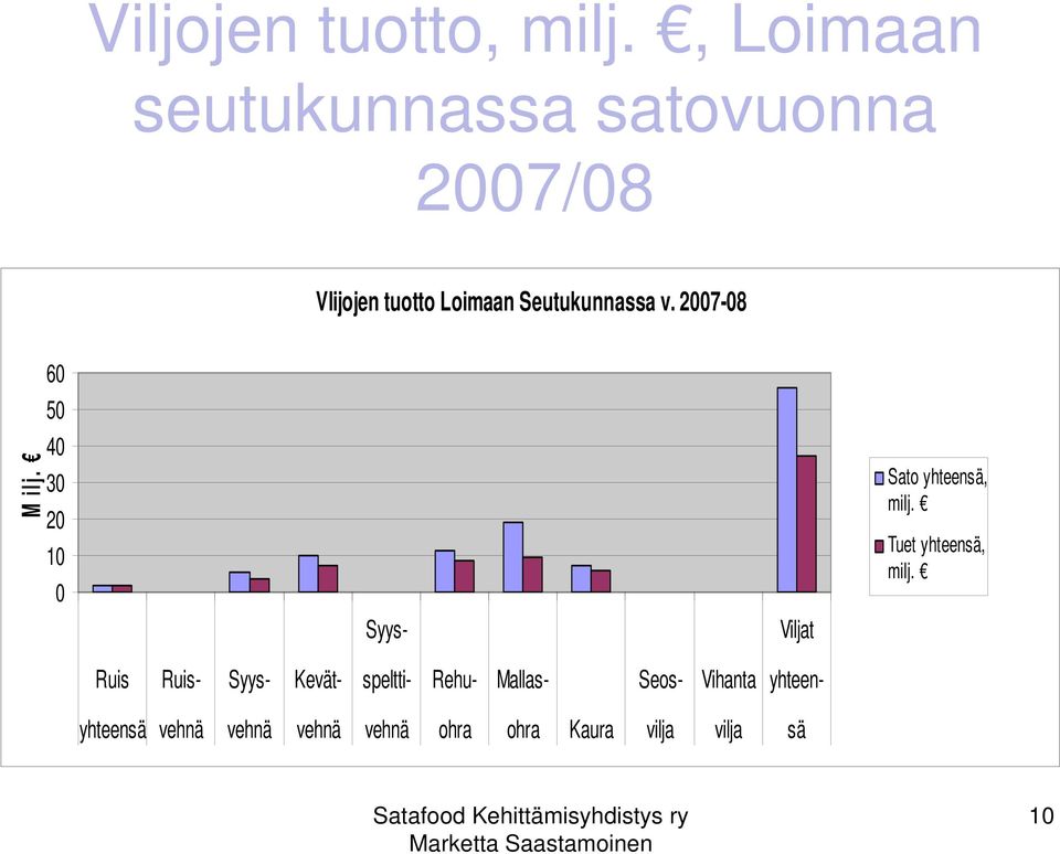 v. 2007-08 Milj. 60 50 40 30 20 10 0 Syys- Viljat Sato yhteensä, milj.