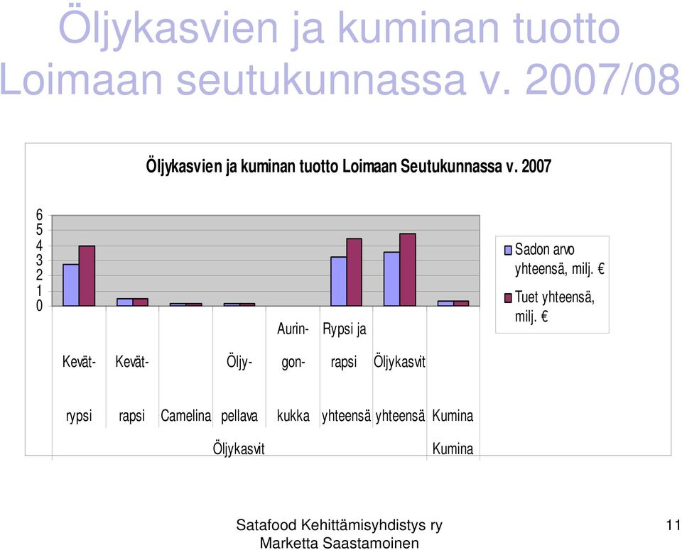 2007 6 5 4 3 2 1 0 Aurin- Rypsi ja Sadon arvo yhteensä, milj.