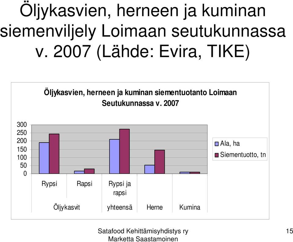 siementuotanto Loimaan Seutukunnassa v.