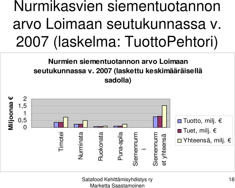 v. 2007 (laskettu keskimääräisellä sadolla) Miljoonaa 2 1,5 1 0,5 0 Timotei