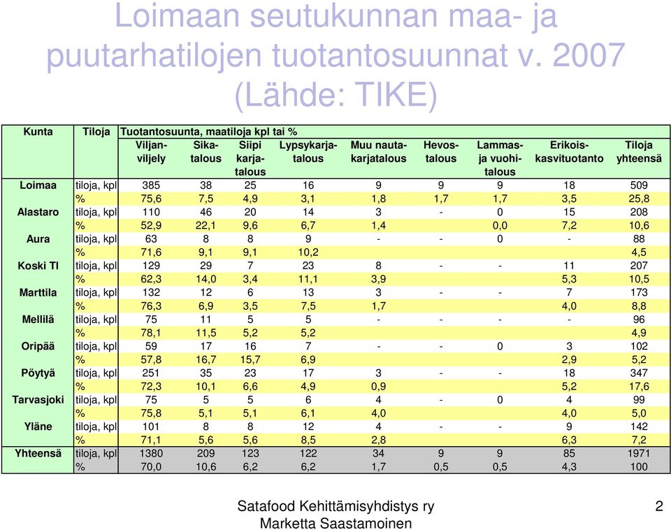 kasvituotanto yhteensä talous talous Loimaa tiloja, kpl 385 38 25 16 9 9 9 18 509 % 75,6 7,5 4,9 3,1 1,8 1,7 1,7 3,5 25,8 Alastaro tiloja, kpl 110 46 20 14 3-0 15 208 % 52,9 22,1 9,6 6,7 1,4 0,0 7,2