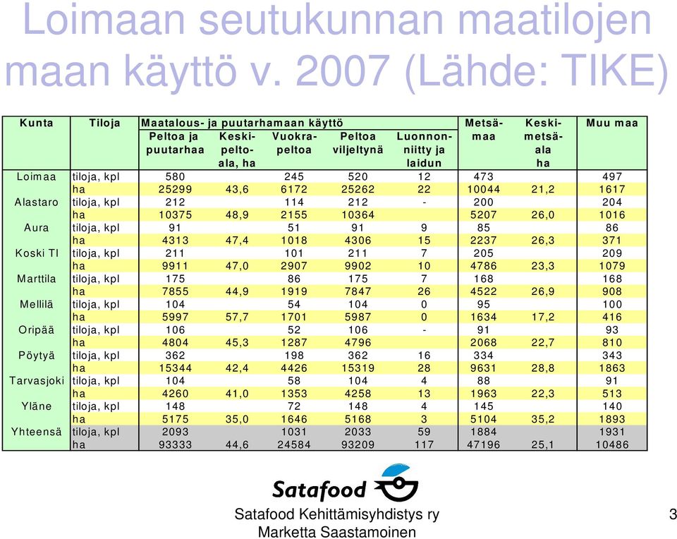 laidun ha Loimaa tiloja, kpl 580 245 520 12 473 497 ha 25299 43,6 6172 25262 22 10044 21,2 1617 Alastaro tiloja, kpl 212 114 212-200 204 ha 10375 48,9 2155 10364 5207 26,0 1016 Aura tiloja, kpl 91 51