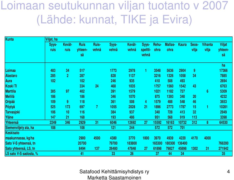 493 2694 Koski Tl 334 24 468 1035 1757 1560 1542 43 6763 Marttila 305 97 402 391 1579 1021 1182 727 6 5309 Mellilä 186 186 346 1070 875 1393 340 20 4232 Oripää 109 9 118 361 508 4 1579 488 548 46