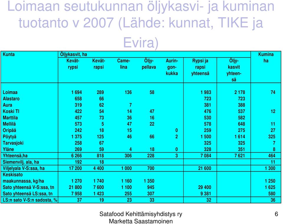 47 22 578 648 11 Oripää 242 18 15 0 259 275 27 Pöytyä 1 375 125 46 66 2 1 500 1 614 325 Tarvasjoki 258 67 325 325 7 Yläne 269 59 4 18 0 328 351 8 Yhteensä,ha 6 266 818 306 228 3 7 084 7 621 464