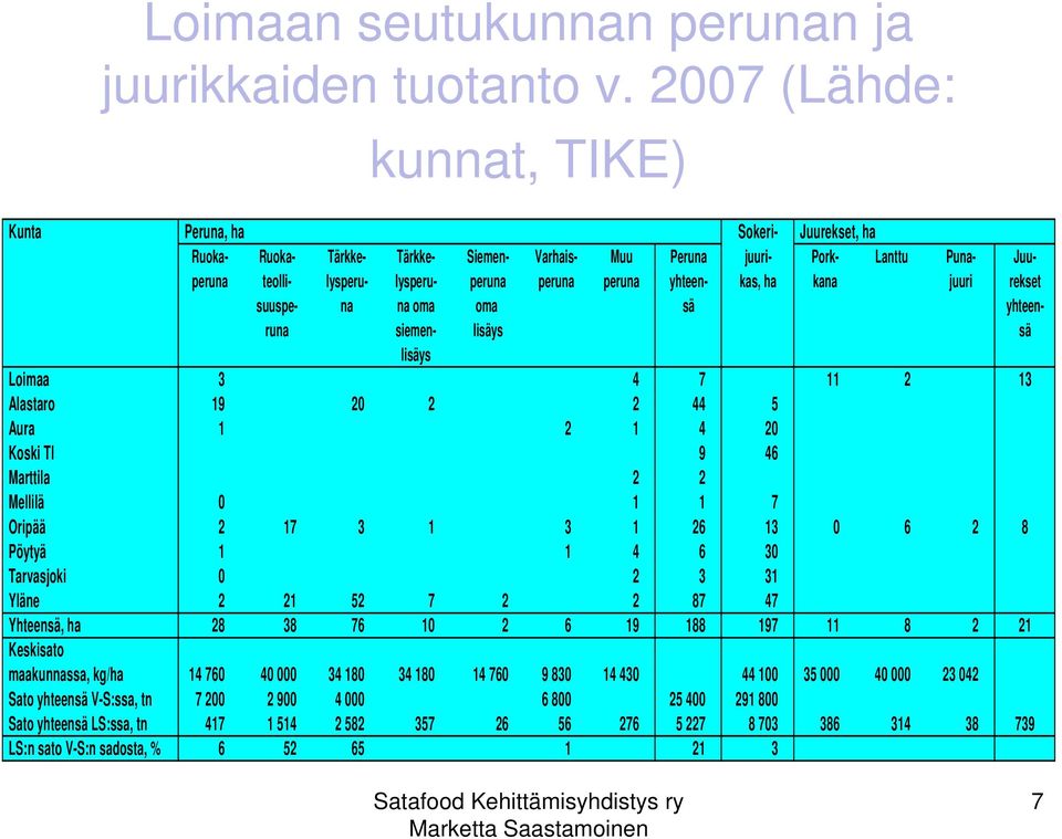 peruna yhteen- kas, ha kana juuri rekset suuspe- na na oma oma sä yhteenruna siemen- lisäys sä lisäys Loimaa 3 4 7 11 2 13 Alastaro 19 20 2 2 44 5 Aura 1 2 1 4 20 Koski Tl 9 46 Marttila 2 2 Mellilä 0