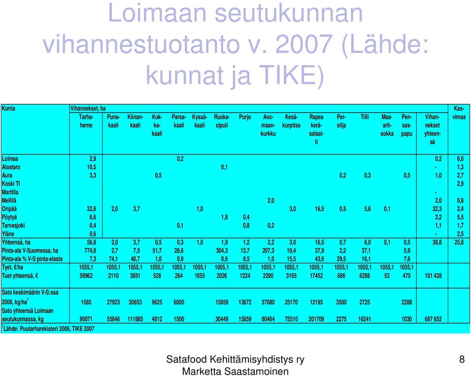 sipuli maan- kurpitsa kerä- silja arti- sas- nekset kaali kurkku salaat- sokka papu yhteenti sä Loimaa 2,9 0,2 0,2 6,0 Alastaro 10,5 0,1-1,3 Aura 3,3 0,5 0,2 0,3 0,5 1,0 2,7 Koski Tl 2,9 Marttila -