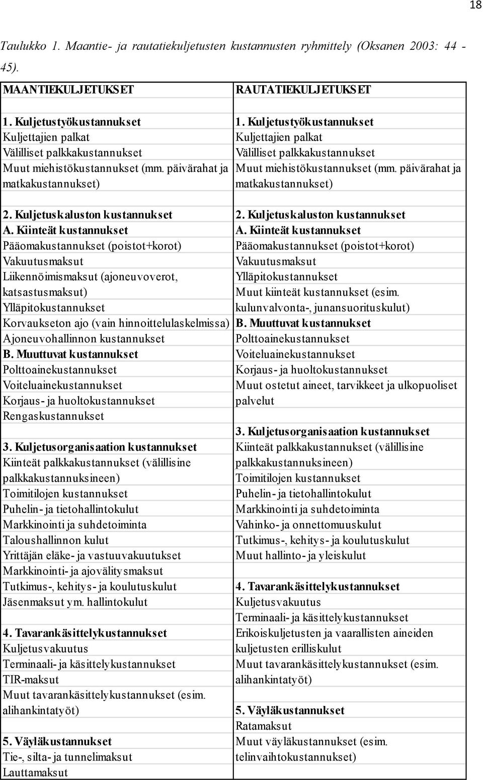 Kiinteät kustannukset Pääomakustannukset (poistot+korot) Pääomakustannukset (poistot+korot) Vakuutusmaksut Vakuutusmaksut Liikennöimismaksut (ajoneuvoverot, Ylläpitokustannukset katsastusmaksut) Muut