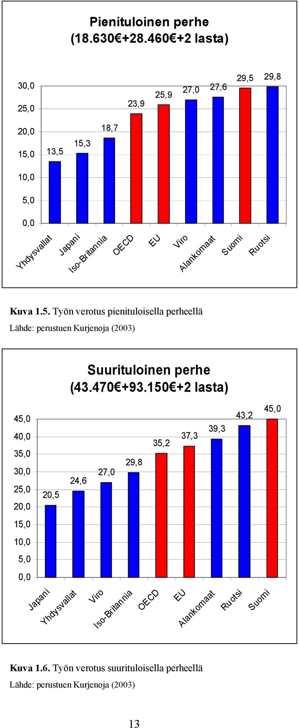 Alankomaat Suomi Ruotsi Kuva 1.5. Työn verotus pienituloisella perheellä Lähde: perustuen Kurjenoja (2003) Suurituloinen perhe (43.470 +93.