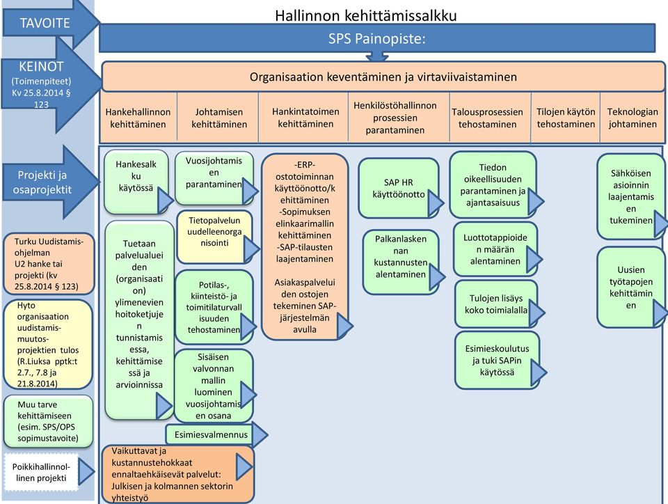 tehostaminen Teknologian johtaminen Projekti ja osaprojektit Turku Uudistamisohjelman U2 hanke tai projekti (kv 25.8.2014 123) Hyto organisaation uudistamismuutosprojektien tulos (R.Liuksa pptk:t 2.7.