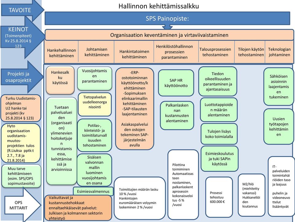 tehostaminen Teknologian johtaminen Projekti ja osaprojektit Turku Uudistamisohjelman U2 hanke tai projekti (kv 25.8.2014 123) Hyto organisaation uudistamismuutosprojektien tulos (R.Liuksa pptk:t 2.7.