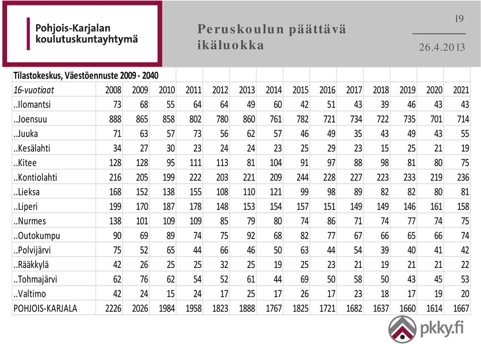 .Kesälahti 34 27 30 23 24 24 23 25 29 23 15 25 21 19..Kitee 128 128 95 111 113 81 104 91 97 88 98 81 80 75..Kontiolahti 216 205 199 222 203 221 209 244 228 227 223 233 219 236.