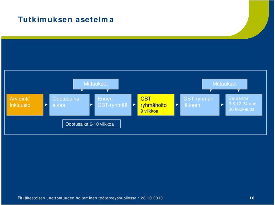 jälkeen Seurannat 3,6,12,24 and 36 kuukautta Odotusaika 6-10 viikkoa