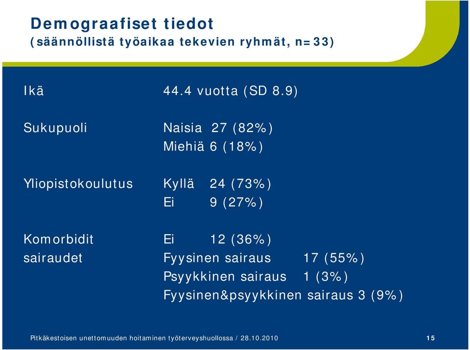 Komorbidit Ei 12 (36%) sairaudet Fyysinen sairaus 17 (55%) Psyykkinen sairaus 1 (3%)