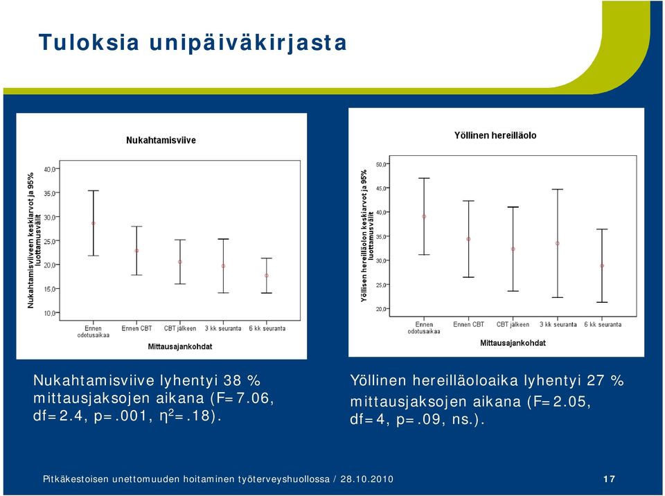 Yöllinen hereilläoloaika lyhentyi 27 % mittausjaksojen aikana (F=2.