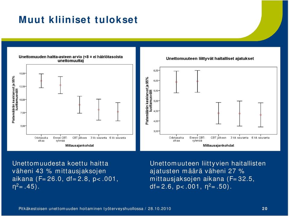 Unettomuuteen liittyvien haitallisten ajatusten määrä väheni 27 %