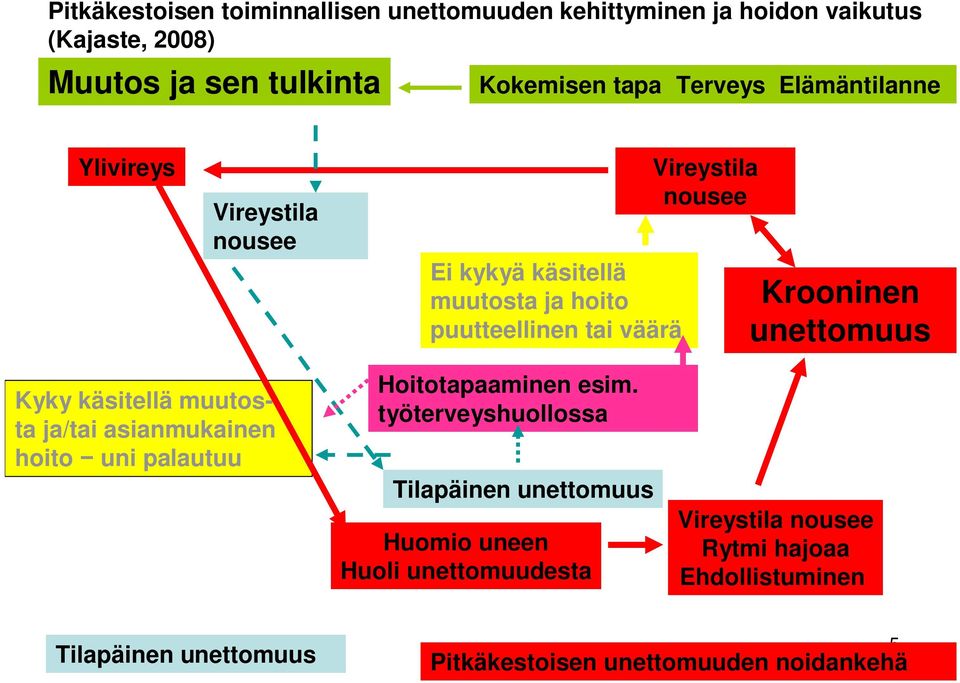 unettomuus Kyky käsitellä muutosta ja/tai asianmukainen hoito uni palautuu Hoitotapaaminen esim.